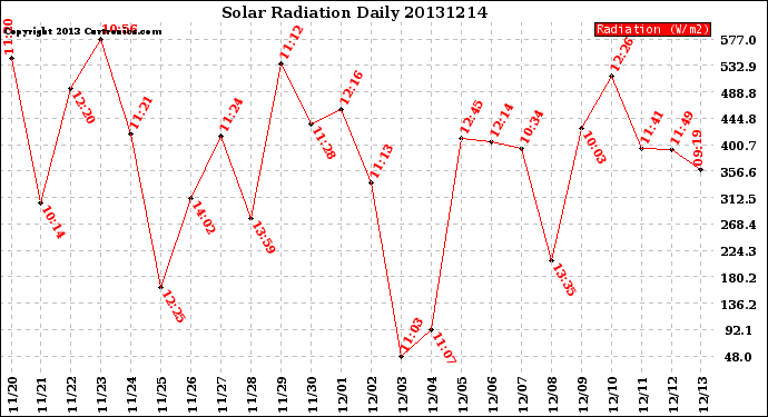 Milwaukee Weather Solar Radiation<br>Daily