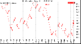 Milwaukee Weather THSW Index<br>Daily High