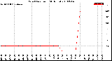 Milwaukee Weather Wind Direction<br>(24 Hours)