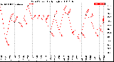 Milwaukee Weather Wind Speed<br>Daily High