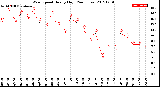 Milwaukee Weather Wind Speed<br>Hourly High<br>(24 Hours)