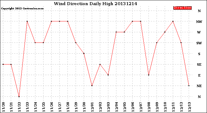 Milwaukee Weather Wind Direction<br>Daily High