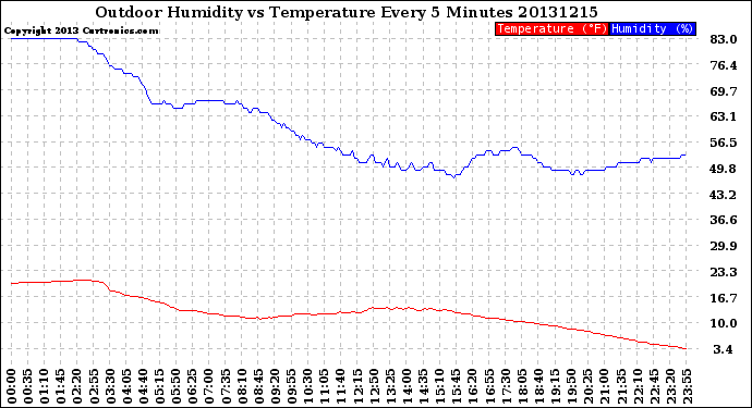 Milwaukee Weather Outdoor Humidity<br>vs Temperature<br>Every 5 Minutes