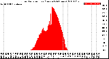 Milwaukee Weather Solar Radiation<br>per Minute<br>(24 Hours)