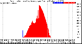 Milwaukee Weather Solar Radiation<br>& Day Average<br>per Minute<br>(Today)