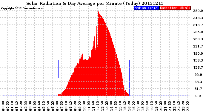 Milwaukee Weather Solar Radiation<br>& Day Average<br>per Minute<br>(Today)