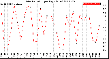 Milwaukee Weather Solar Radiation<br>per Day KW/m2