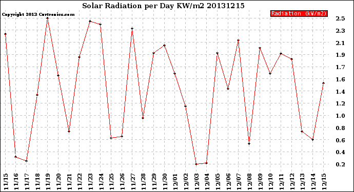 Milwaukee Weather Solar Radiation<br>per Day KW/m2