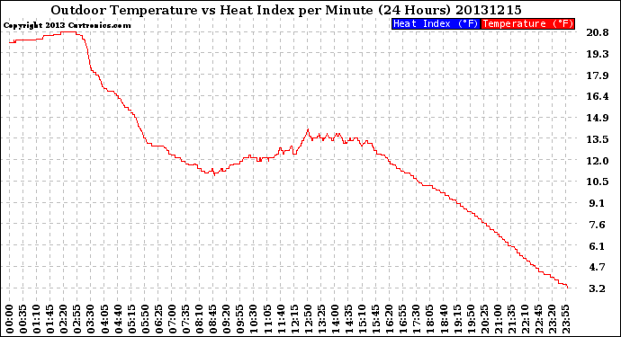 Milwaukee Weather Outdoor Temperature<br>vs Heat Index<br>per Minute<br>(24 Hours)