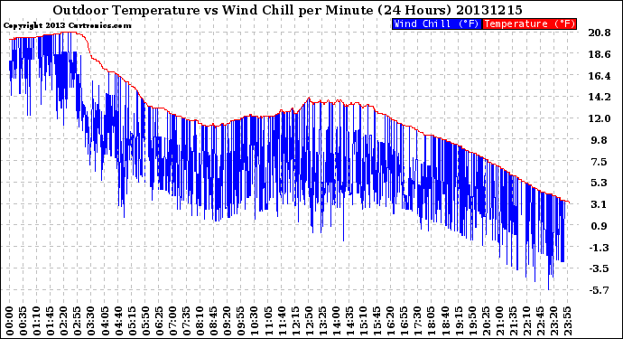 Milwaukee Weather Outdoor Temperature<br>vs Wind Chill<br>per Minute<br>(24 Hours)