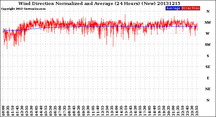 Milwaukee Weather Wind Direction<br>Normalized and Average<br>(24 Hours) (New)