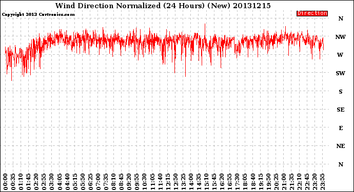 Milwaukee Weather Wind Direction<br>Normalized<br>(24 Hours) (New)