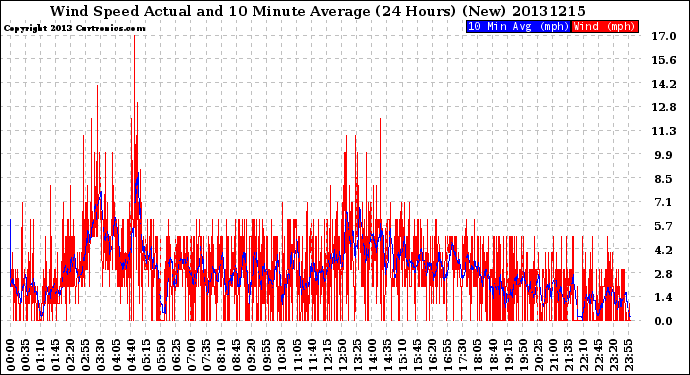 Milwaukee Weather Wind Speed<br>Actual and 10 Minute<br>Average<br>(24 Hours) (New)