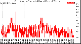 Milwaukee Weather Wind Speed<br>by Minute<br>(24 Hours) (New)