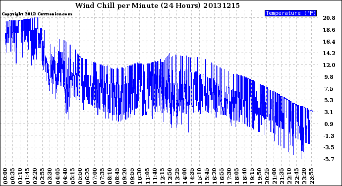 Milwaukee Weather Wind Chill<br>per Minute<br>(24 Hours)