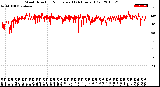 Milwaukee Weather Wind Direction<br>Normalized<br>(24 Hours) (Old)