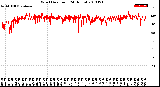 Milwaukee Weather Wind Direction<br>(24 Hours)