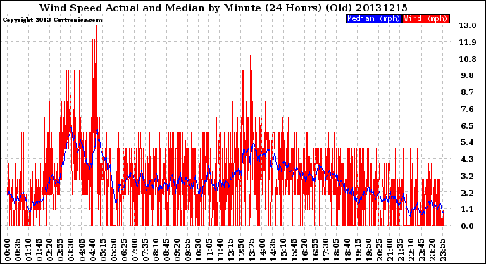 Milwaukee Weather Wind Speed<br>Actual and Median<br>by Minute<br>(24 Hours) (Old)