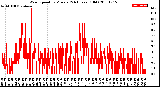 Milwaukee Weather Wind Speed<br>by Minute<br>(24 Hours) (Old)