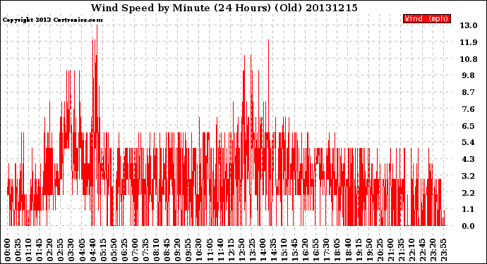 Milwaukee Weather Wind Speed<br>by Minute<br>(24 Hours) (Old)