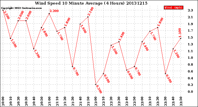 Milwaukee Weather Wind Speed<br>10 Minute Average<br>(4 Hours)