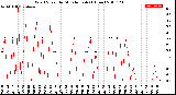 Milwaukee Weather Wind Speed<br>by Minute mph<br>(1 Hour)