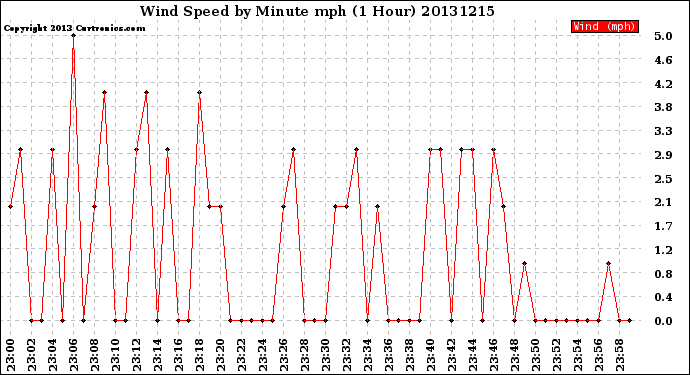 Milwaukee Weather Wind Speed<br>by Minute mph<br>(1 Hour)
