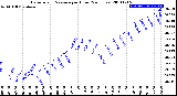 Milwaukee Weather Barometric Pressure<br>per Hour<br>(24 Hours)