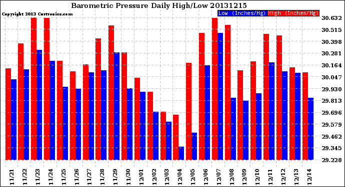 Milwaukee Weather Barometric Pressure<br>Daily High/Low