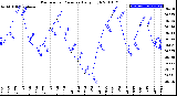 Milwaukee Weather Barometric Pressure<br>Daily High