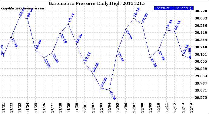 Milwaukee Weather Barometric Pressure<br>Daily High