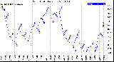 Milwaukee Weather Wind Chill<br>Daily Low