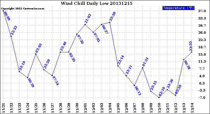 Milwaukee Weather Wind Chill<br>Daily Low