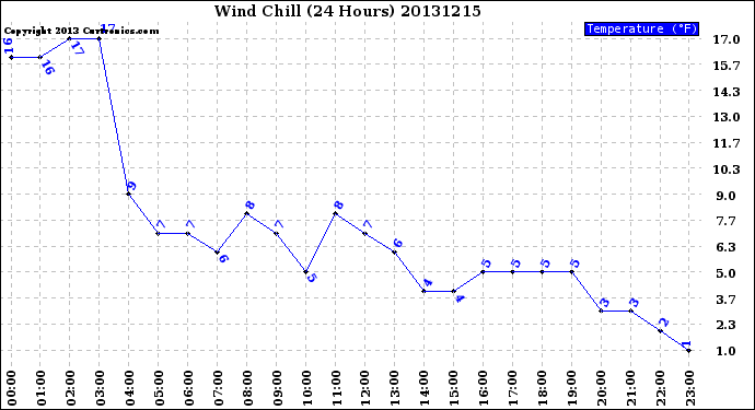 Milwaukee Weather Wind Chill<br>(24 Hours)