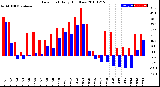 Milwaukee Weather Dew Point<br>Daily High/Low