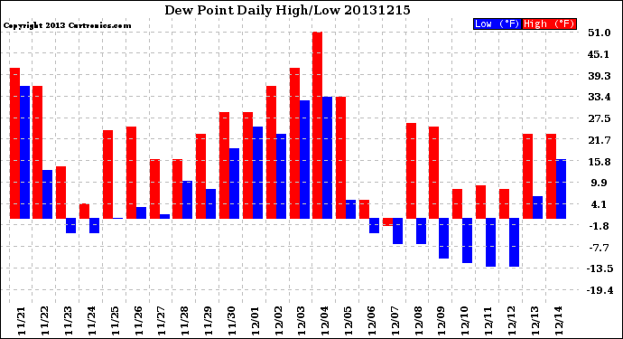 Milwaukee Weather Dew Point<br>Daily High/Low