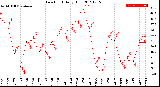 Milwaukee Weather Dew Point<br>Daily High