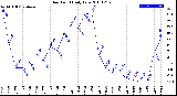 Milwaukee Weather Dew Point<br>Daily Low