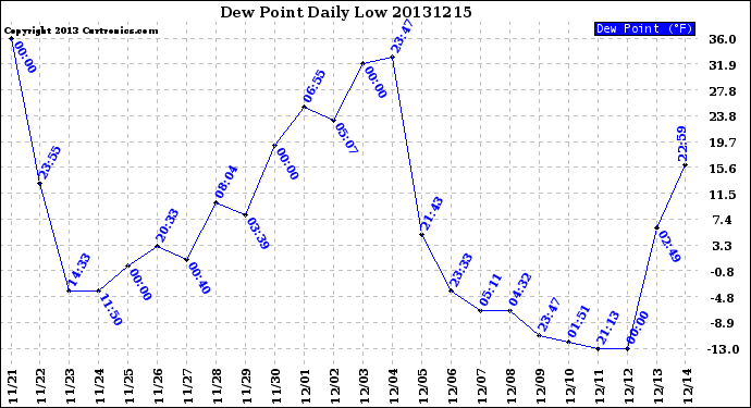 Milwaukee Weather Dew Point<br>Daily Low