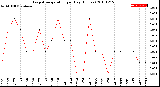 Milwaukee Weather Evapotranspiration<br>per Day (Inches)