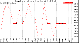 Milwaukee Weather Evapotranspiration<br>per Day (Ozs sq/ft)