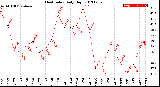 Milwaukee Weather Heat Index<br>Daily High