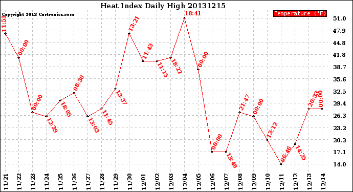 Milwaukee Weather Heat Index<br>Daily High