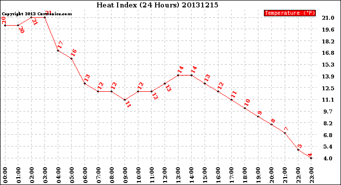 Milwaukee Weather Heat Index<br>(24 Hours)