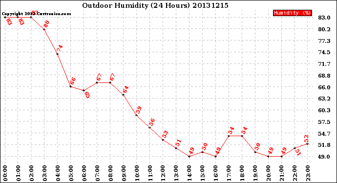 Milwaukee Weather Outdoor Humidity<br>(24 Hours)