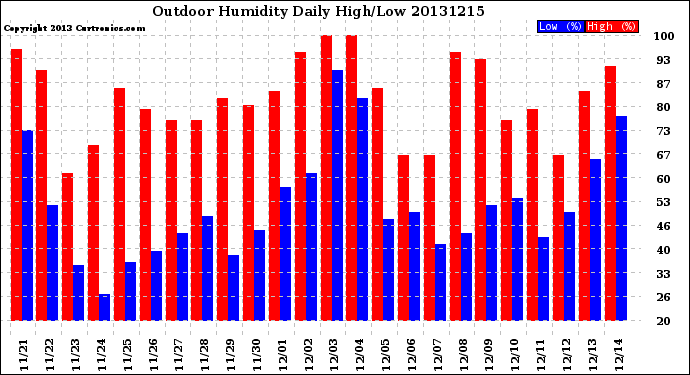 Milwaukee Weather Outdoor Humidity<br>Daily High/Low