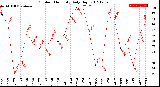 Milwaukee Weather Outdoor Humidity<br>Daily High