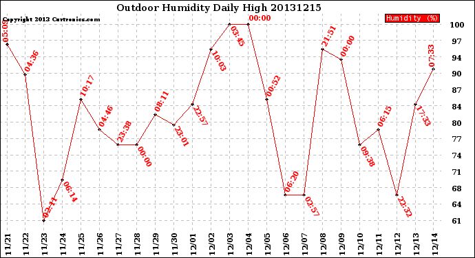 Milwaukee Weather Outdoor Humidity<br>Daily High