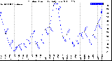 Milwaukee Weather Outdoor Humidity<br>Daily Low