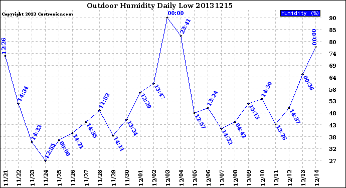 Milwaukee Weather Outdoor Humidity<br>Daily Low